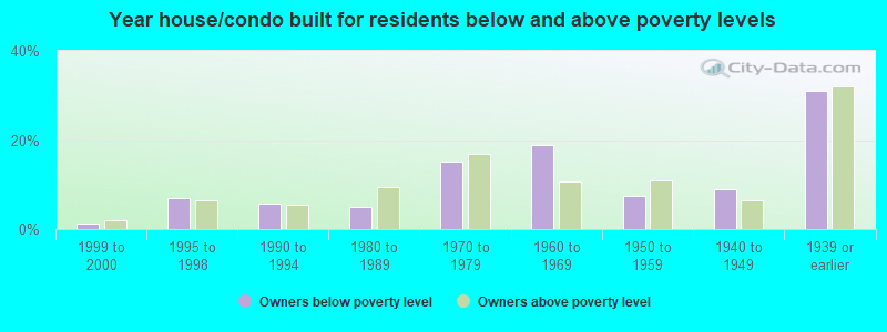 Year house/condo built for residents below and above poverty levels