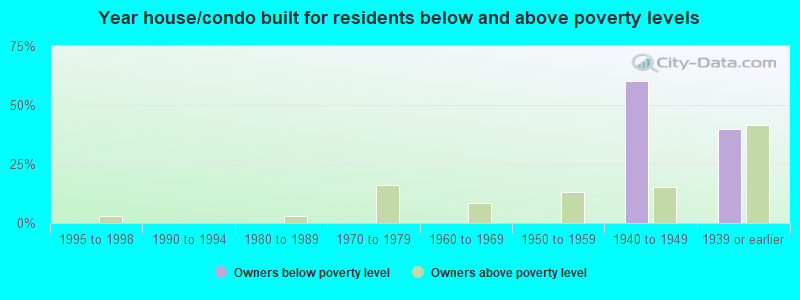 Year house/condo built for residents below and above poverty levels