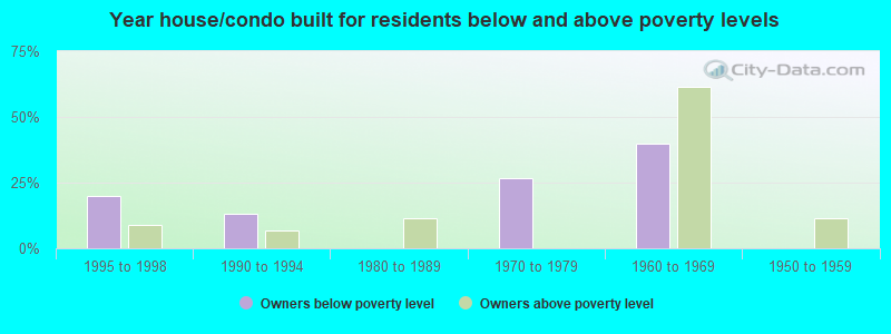 Year house/condo built for residents below and above poverty levels