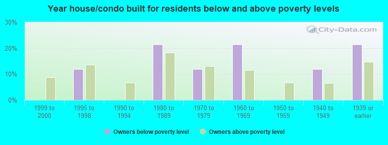 Year house/condo built for residents below and above poverty levels