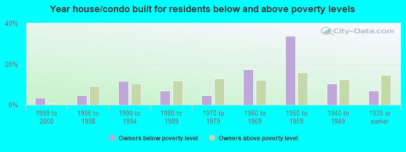 Year house/condo built for residents below and above poverty levels