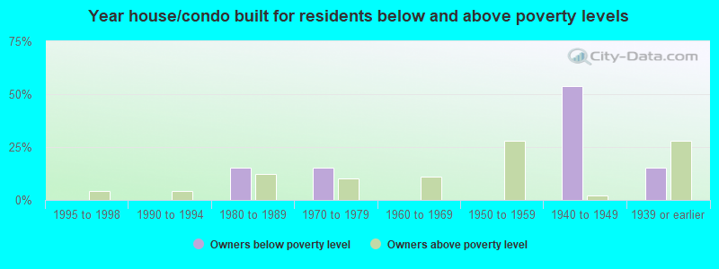 Year house/condo built for residents below and above poverty levels