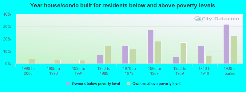 Year house/condo built for residents below and above poverty levels