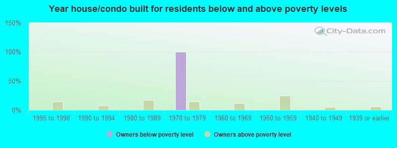 Year house/condo built for residents below and above poverty levels