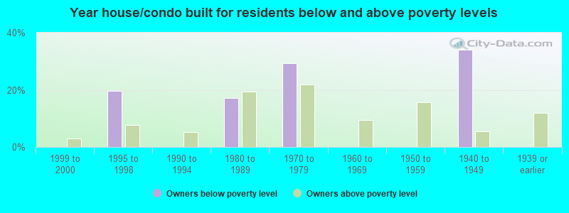 Year house/condo built for residents below and above poverty levels