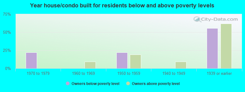 Year house/condo built for residents below and above poverty levels