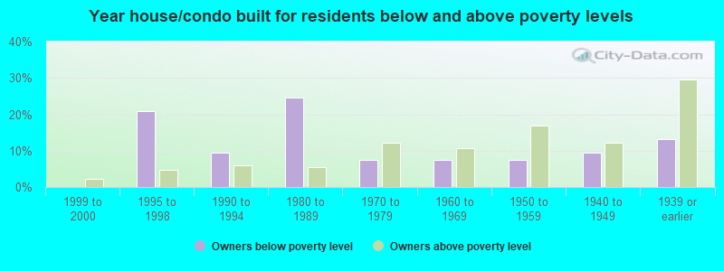 Year house/condo built for residents below and above poverty levels