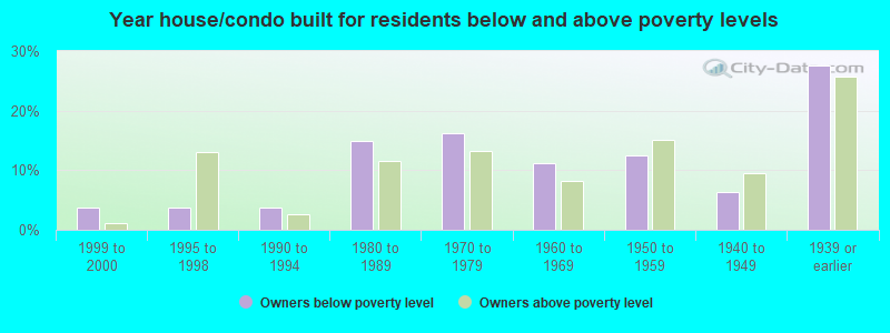 Year house/condo built for residents below and above poverty levels