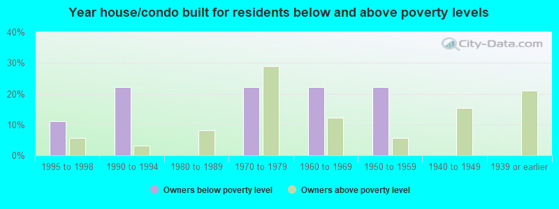 Year house/condo built for residents below and above poverty levels