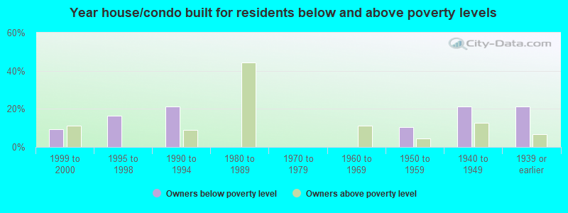 Year house/condo built for residents below and above poverty levels