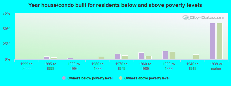 Year house/condo built for residents below and above poverty levels