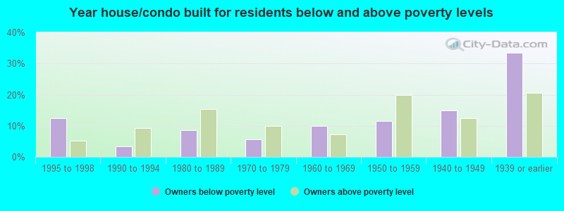 Year house/condo built for residents below and above poverty levels