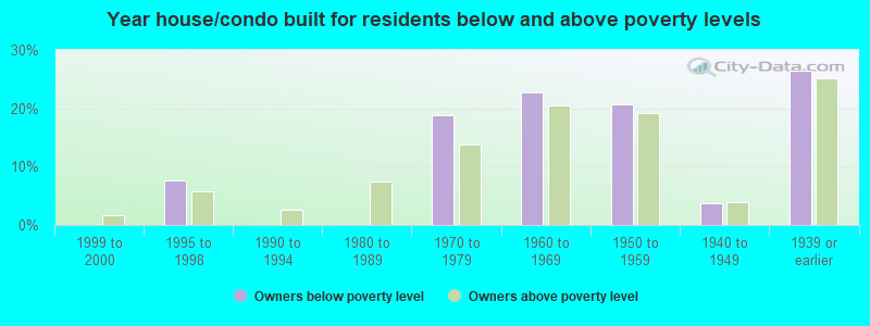 Year house/condo built for residents below and above poverty levels