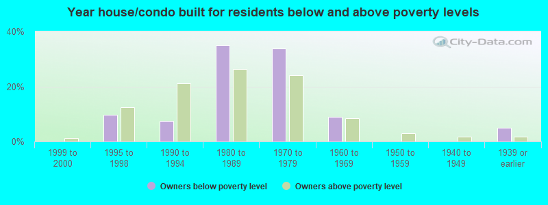 Year house/condo built for residents below and above poverty levels