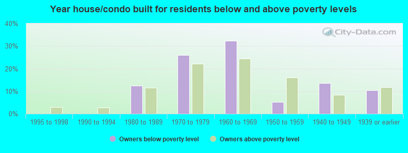 Year house/condo built for residents below and above poverty levels