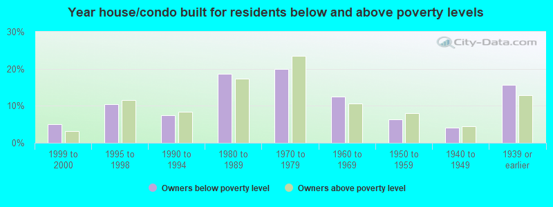 Year house/condo built for residents below and above poverty levels