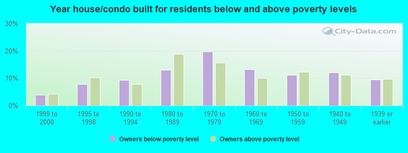 Year house/condo built for residents below and above poverty levels