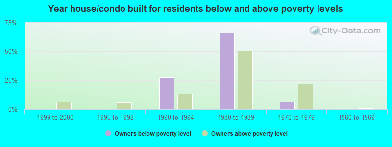 Year house/condo built for residents below and above poverty levels