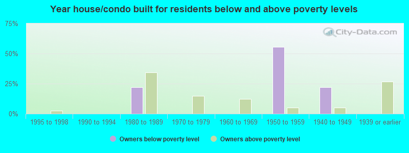 Year house/condo built for residents below and above poverty levels