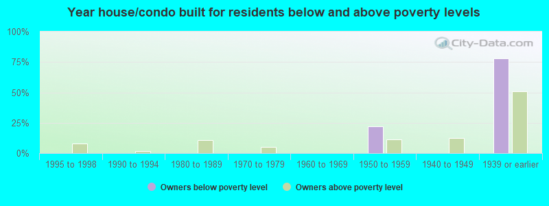 Year house/condo built for residents below and above poverty levels