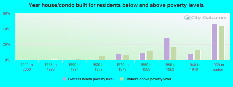 Year house/condo built for residents below and above poverty levels