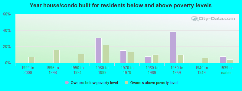 Year house/condo built for residents below and above poverty levels