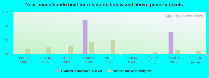 Year house/condo built for residents below and above poverty levels