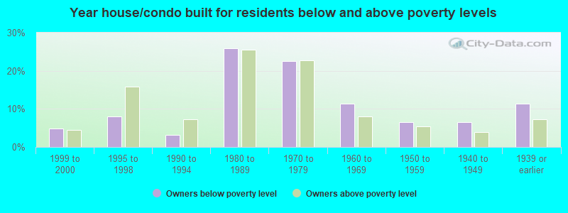 Year house/condo built for residents below and above poverty levels