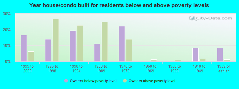 Year house/condo built for residents below and above poverty levels