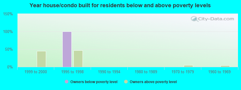 Year house/condo built for residents below and above poverty levels