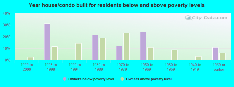 Year house/condo built for residents below and above poverty levels