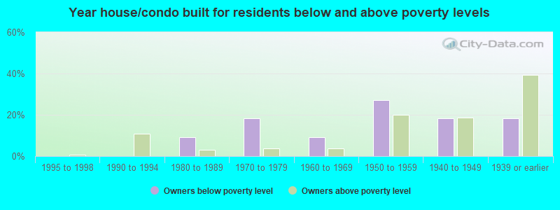 Year house/condo built for residents below and above poverty levels