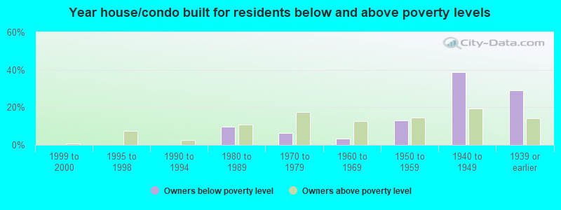 Year house/condo built for residents below and above poverty levels