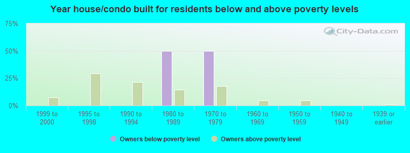 Year house/condo built for residents below and above poverty levels