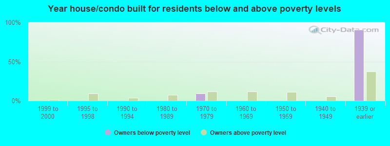 Year house/condo built for residents below and above poverty levels