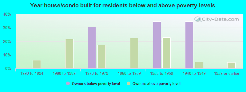 Year house/condo built for residents below and above poverty levels