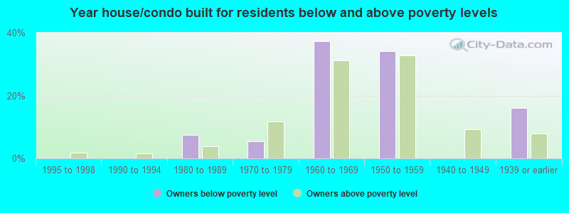 Year house/condo built for residents below and above poverty levels