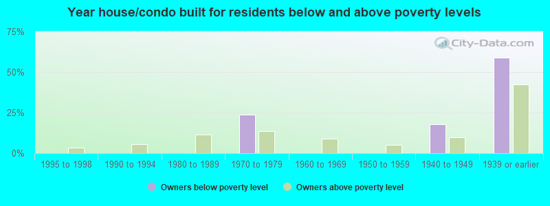 Year house/condo built for residents below and above poverty levels