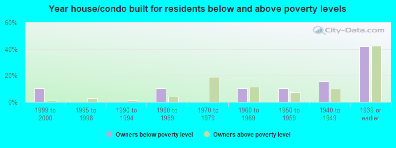 Year house/condo built for residents below and above poverty levels