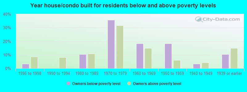 Year house/condo built for residents below and above poverty levels