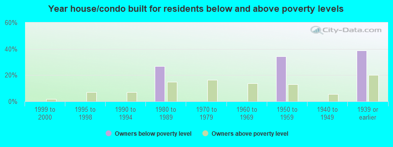 Year house/condo built for residents below and above poverty levels