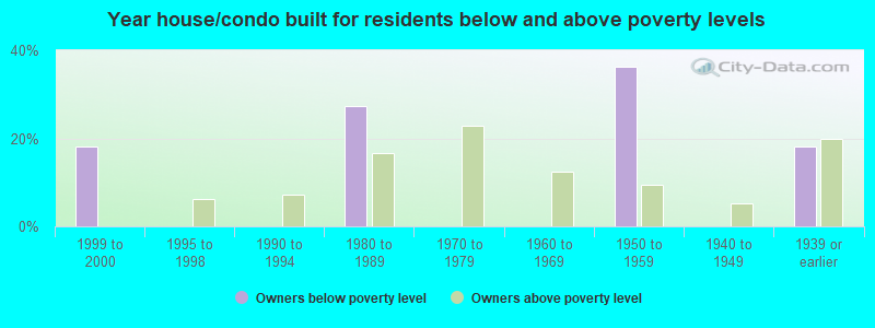 Year house/condo built for residents below and above poverty levels