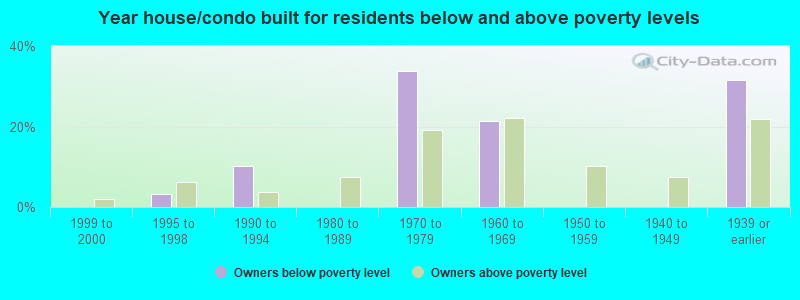 Year house/condo built for residents below and above poverty levels