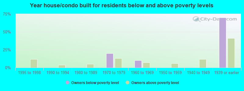 Year house/condo built for residents below and above poverty levels