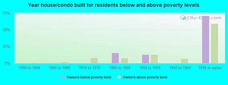 Year house/condo built for residents below and above poverty levels