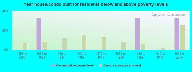 Year house/condo built for residents below and above poverty levels