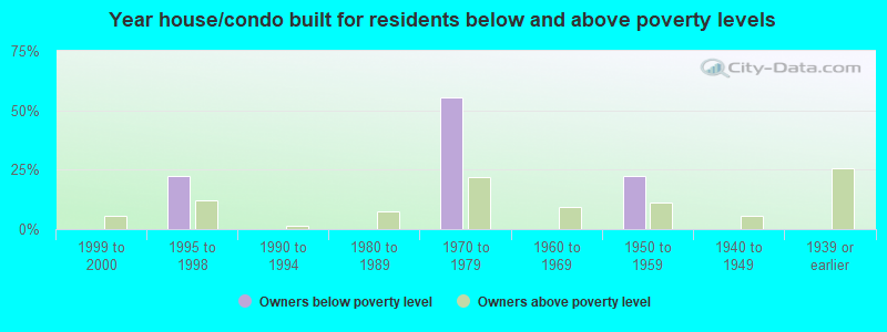 Year house/condo built for residents below and above poverty levels