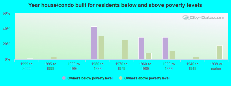 Year house/condo built for residents below and above poverty levels