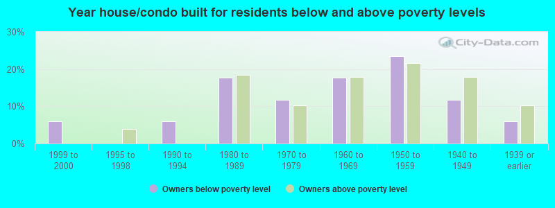 Year house/condo built for residents below and above poverty levels