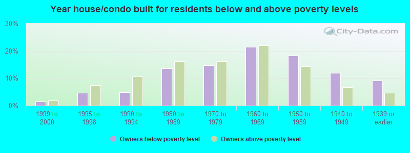 Year house/condo built for residents below and above poverty levels